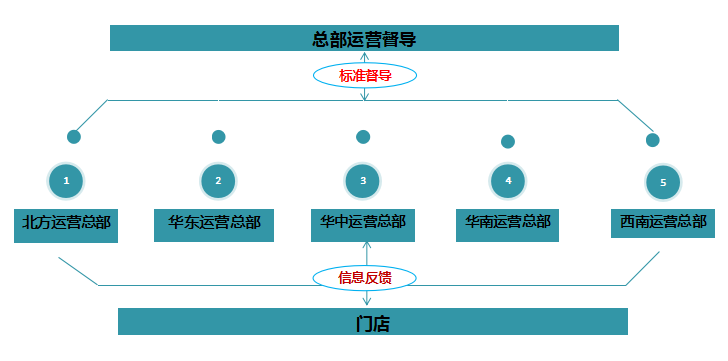 5S运营架构图.png